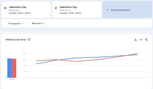 Google Trends data Valentine's Day 2025 