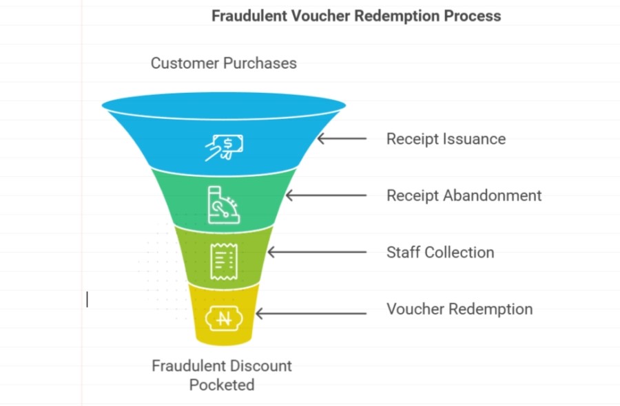 Retail voucher fraud