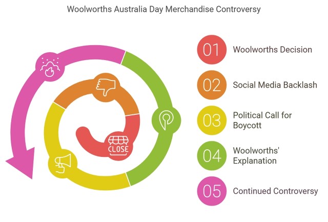 Woolworths Australia Day Merchandise Controversy