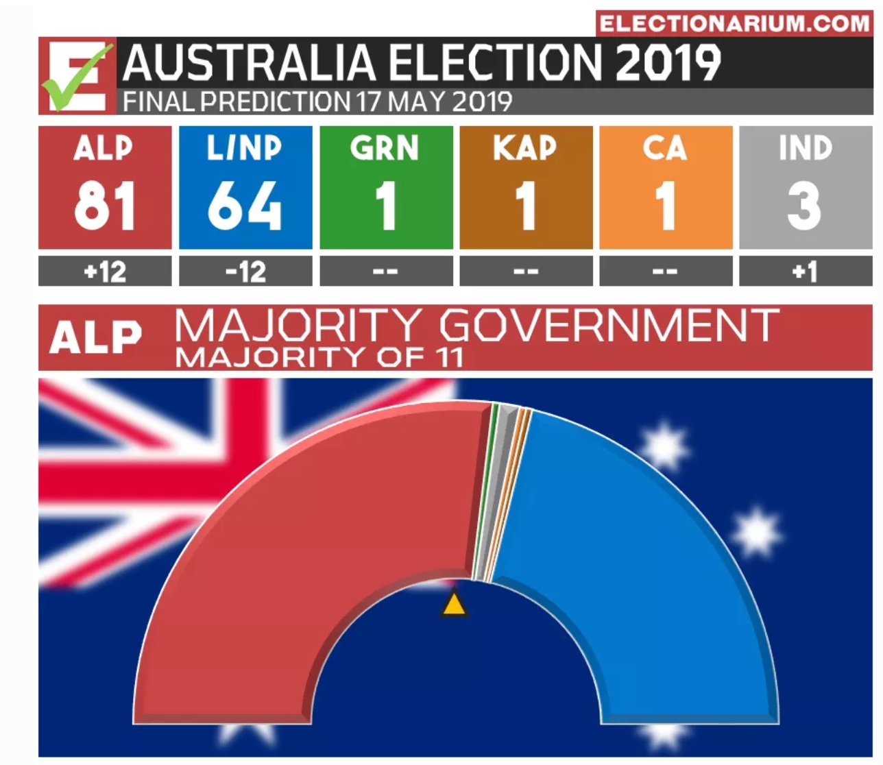 Australian Federal Election 2019