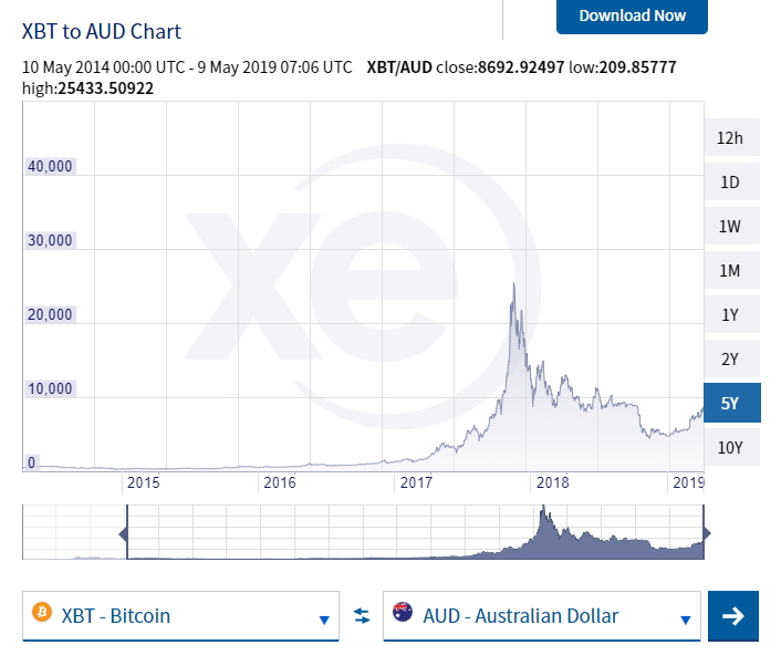 Bitcoin graph five years