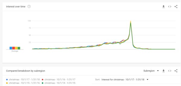 Christmas trends over 5 years measured in 2018