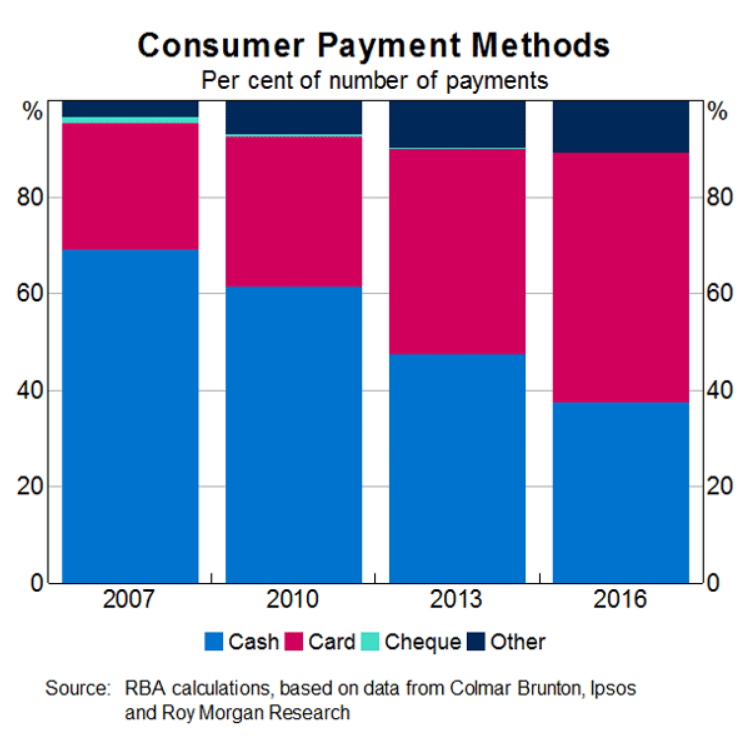 Payment methods Australia