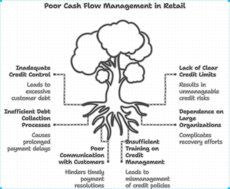 Poor credit management in retail