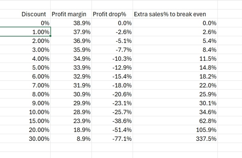 Discounting vs break-even qty
