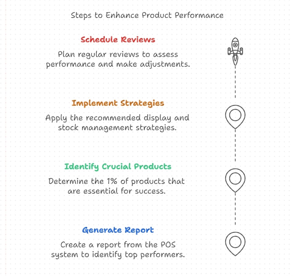 Steps to enhance inventory performance