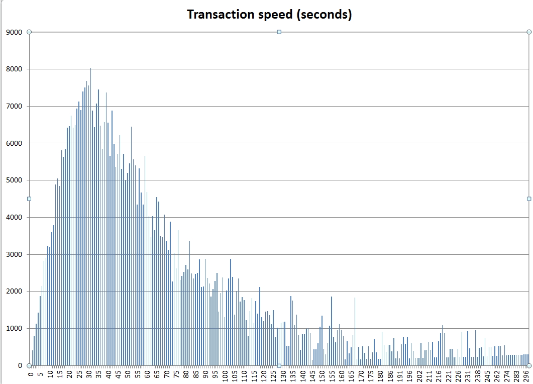 Our cash register speed