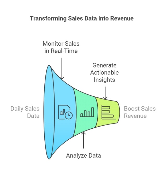 Transforming your retail Sales Data into Revenue