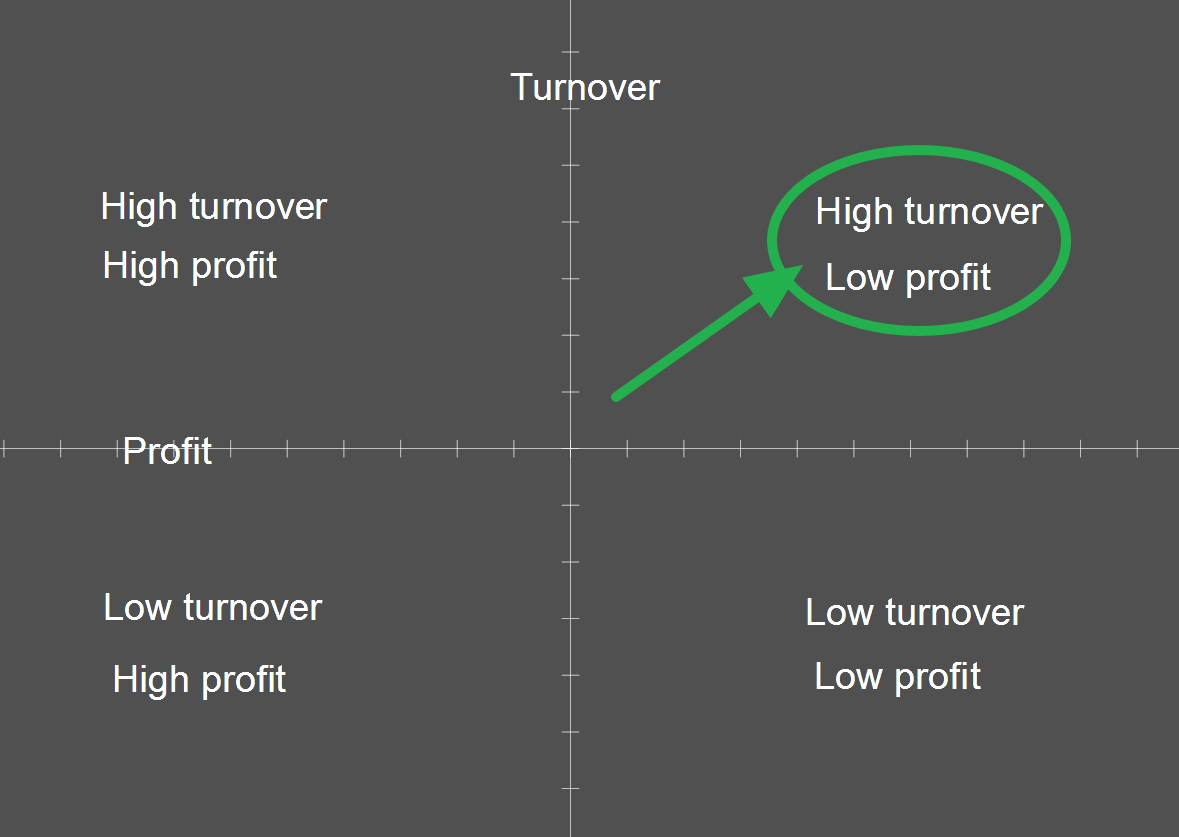 Customer turnover vs profit