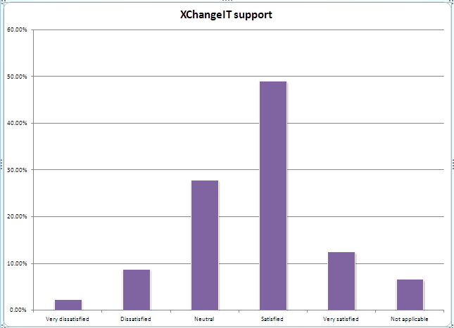XChangeIT views