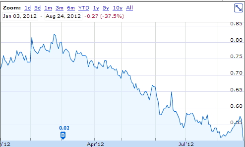Fairfax share price YTD 2012