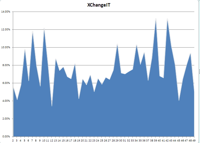 XChangeIT calls compared to all calls